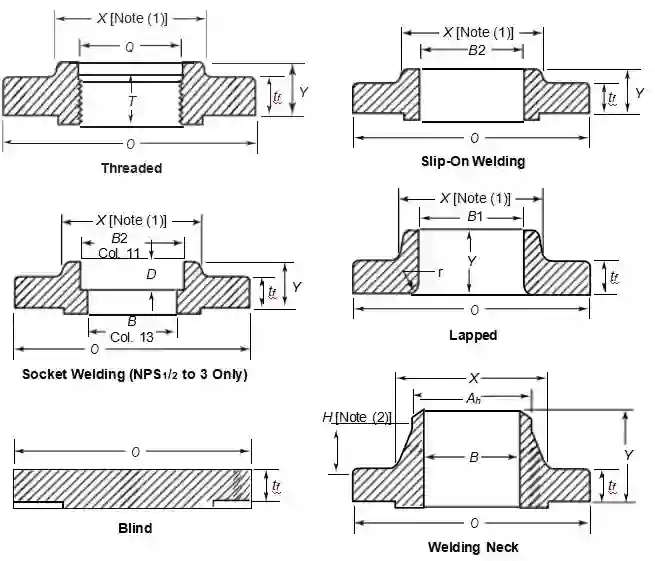 Class 150 Flanges Class 150 Flanges